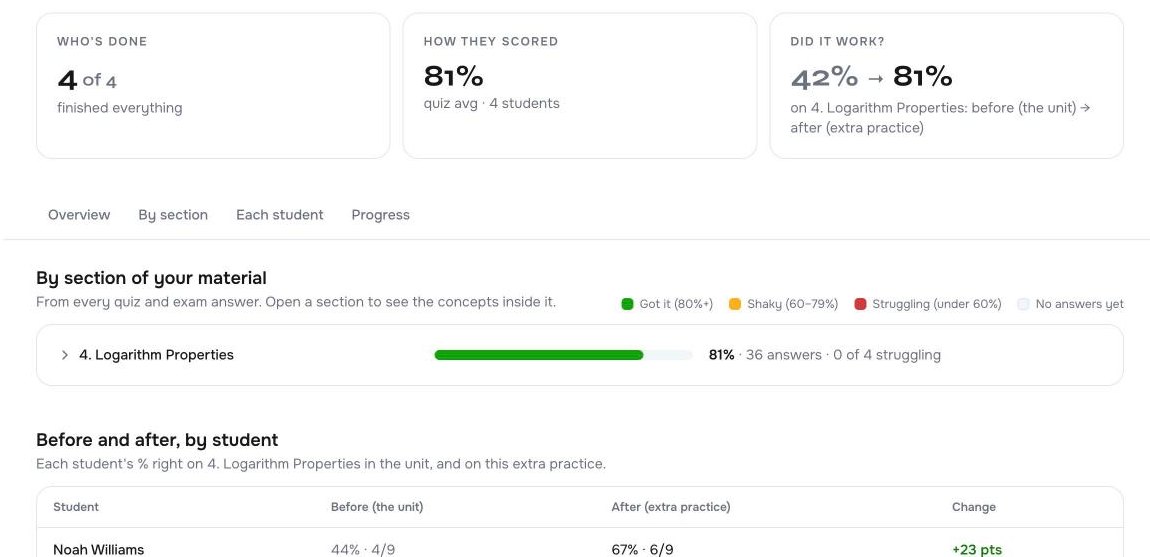 An extra-practice follow-up showing the class moving from 42% to 81% on one section, with each student's before and after.