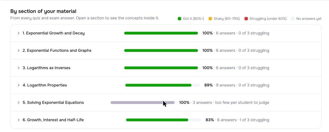 A Nuros assignment broken down by section of the teacher's own material, each with the share of answers right and how many students are struggling.